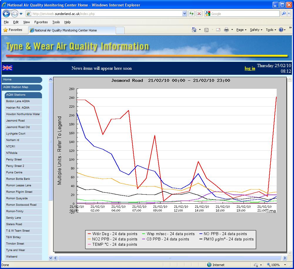 Envitech EnviWeb Graphic Station Report